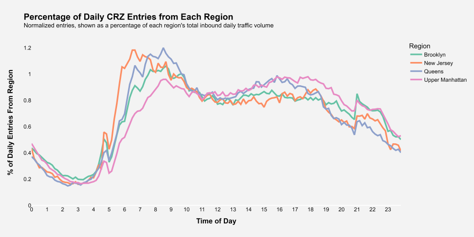 Line chart showing vehicle entries to the CRZ in 10-minute increments for an average weekday, separated by origin region.