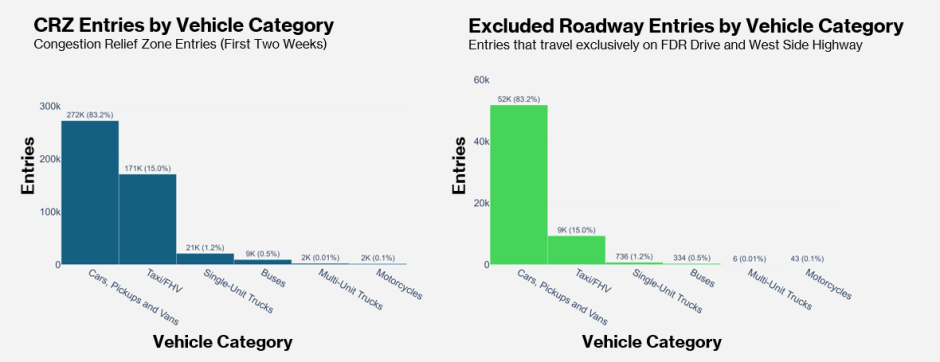 Two bar charts showing vehicle entries to the CRZ and Excluded Roadways, separated by vehicle category.