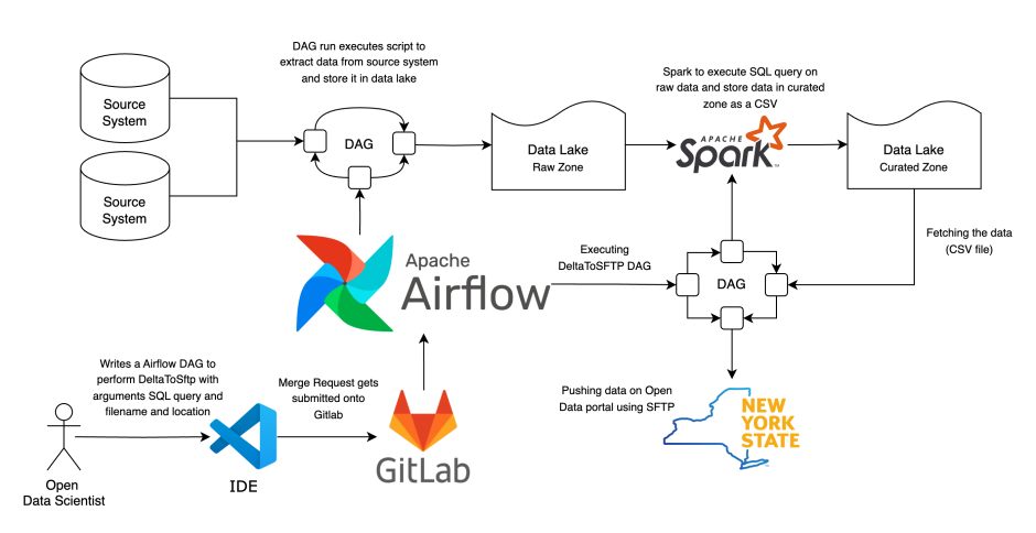 Flowchart of the Delta-to-SFTP Pipeline