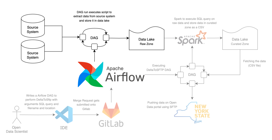 Flowchart of the Delta-to-SFTP pipeline. The part where data is extracted from source databases and loaded in the Data Lake is highlighted.
