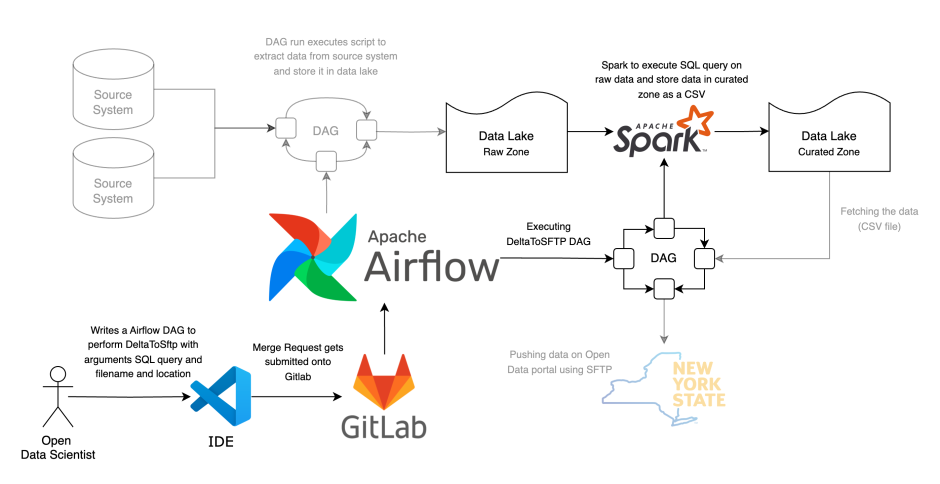 Flowchart of the Delta-to-SFTP pipeline. The part where an SQL query is executed to transform data and upload it in a CSV format using Spark is highlighted.