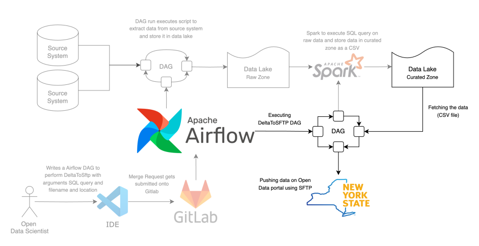 Flowchart of the Delta-to-SFTP pipeline. The part where Blob is extracted and uploaded on the Open Data Portal using SFTP is highlighted.
