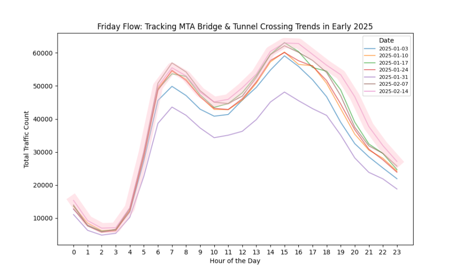 A line graph showing bridge and tunnel vehicle crossings on several dates in early 2025. Traffic peaks every day around 7 a.m. and 3 p.m., but evening commutes on Valentine's Day are slightly earlier than other days, and there is also significantly more traffic later in the evening, between 6 p.m. and 11 p.m., than on other days.