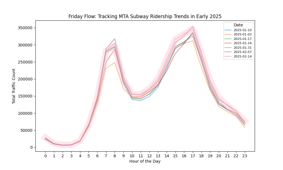 A line graph showing subway ridership on several Fridays in early 2025. Traffic peaks every day around 8 a.m. and 5 p.m., but the evening commute peak begins earlier on Valentine's Day than other Fridays.