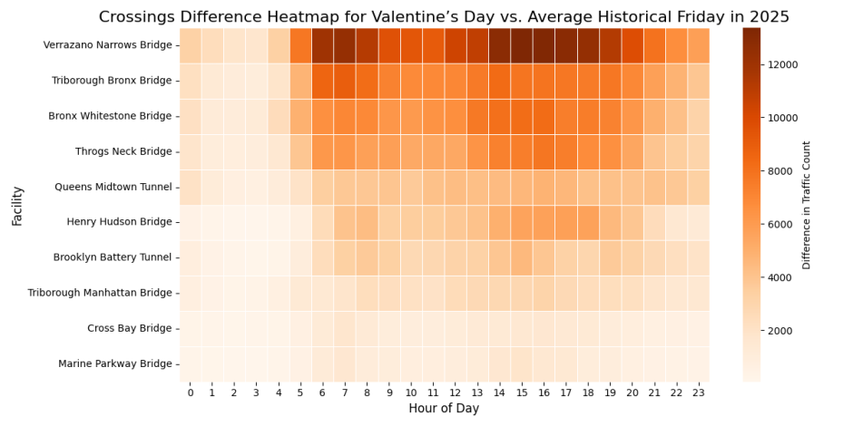 A heatmap of bridge and tunnel crossings on Valentine's Day compared to an average historical Friday in 2025. Traffic is higher everywhere, but especially the Verrazzano Narrows Bridge.