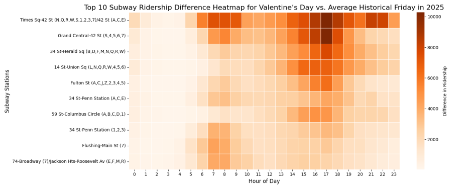 A heatmap of ridership at the stations with the largest ridership increases on Valentine's Day compared to an average historical Friday in 2025. The top stations are Times Sq-42 St, Grand Central-42 St, 34 St-Herald Sq, 14 St-Union Sq, Fulton St, 34 St-Penn Station A C E, 59 St-Columbus Circle, 34 St-Penn Station 1 2 3, Flushing-Main St, and Jackson Hts-Roosevelt Av/74 St-Broadway.