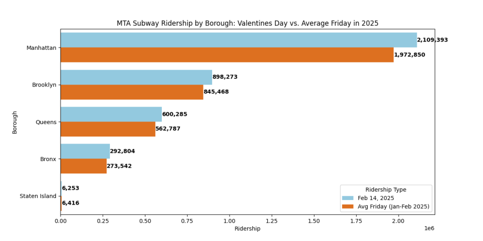 A bar graph comparing ridership on Valentine’s Day with an average Friday in 2025 in each borough. All boroughs except Staten Island show an increase in ridership, led by Manhattan.