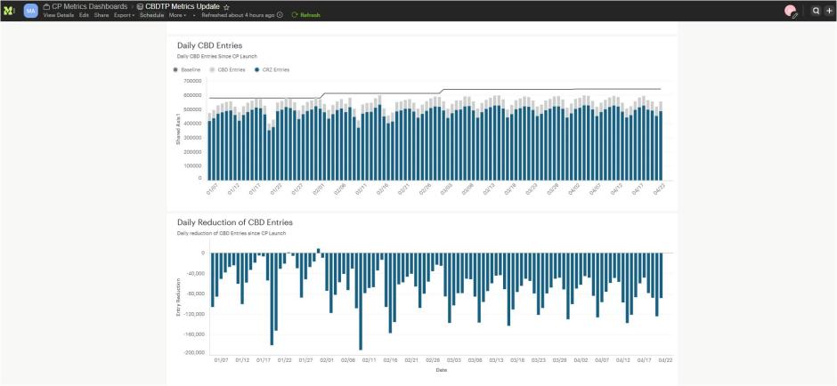 Two bar charts showing daily CBD entries and daily reduction in CBD entries since the launch of Congestion Pricing