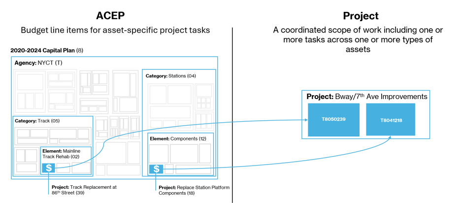 A diagram showing that the Broadway/7th Avenue Improvements Project includes two budget line items under the agency New York City Transit: one from the category Track and the element Mainline Track Rehab and one from the category Stations and element Components