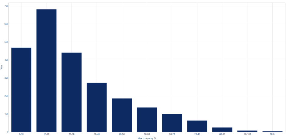 A chart showing a distribution which peaks at the left and decreases steadily to the right