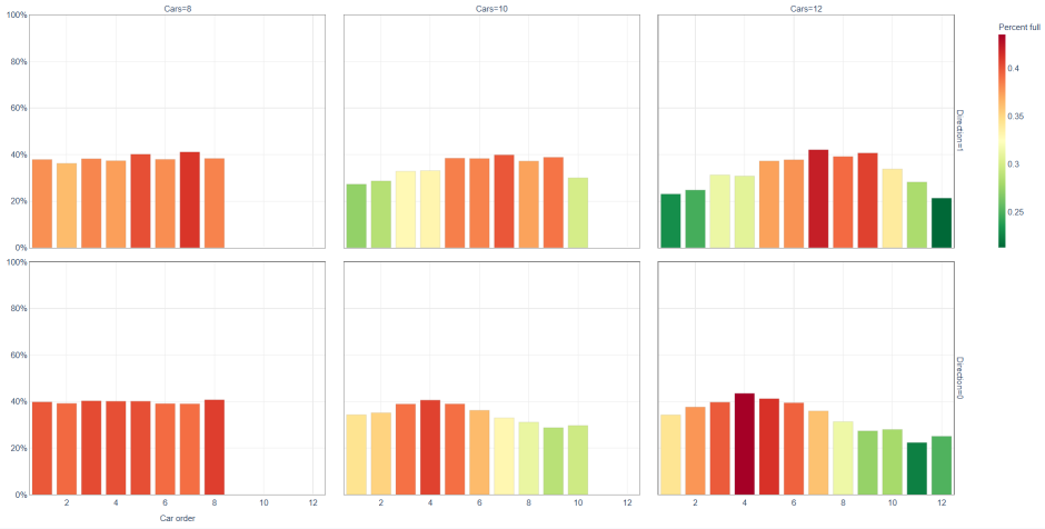 Charts showing mean-maximum occupancy for stops with at least 200 passengers; by car, from the front of the train to the rear; for 6, 8, and 10-car consists; going inbound and outbound; in 2024. Charts in the top row are inbound, and the bottom outbound. Left-most charts show occupancy for 8-car trains; middle charts show 10-car occupancy; and right charts show 12-car. 
