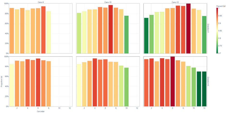 Six charts with a red to green color scale representing crowding in LIRR train cars. From the bottom left, the distribution is relatively flat for the first two charts. The middle top chart has a peak at 7, and a low at 10. The top right chart is highest at 7 through 10, with a peak at 10. The bottom right chart has a low at 9 and 10 and highs between 1 and 6. The bottom middle chart peaks at 4, with a low at 10.  
