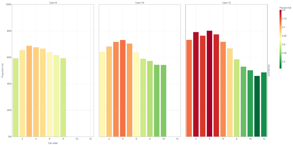 Three charts showing train occupancy at Penn Station. Each chart peaks in the first half and decreases towards the right, with a less drastic decrease shown in the leftmost chart and increasing difference moving to the right. The rightmost chart has the widest range. 