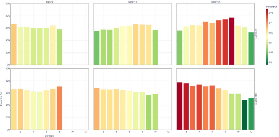 Six charts showing train car occupancy at Jamaica. The four charts at the left and center show pretty consistent or flat occupancies. The top right chart peaks at the beginning of the chart and declines to the end, hitting a low point at 11. The bottom left chart increases until its peak at bars 7 through 9, and then decreases quickly to a low point at 12.