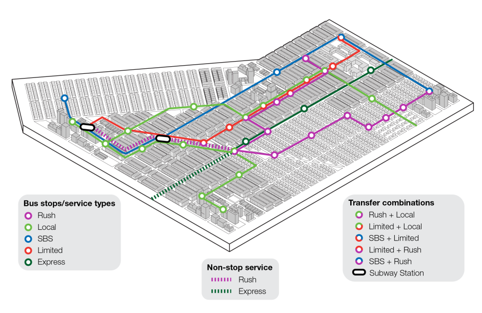 A graphic showing the characteristics of Local, Limited, Rush, SBS, and Express Bus routes.
