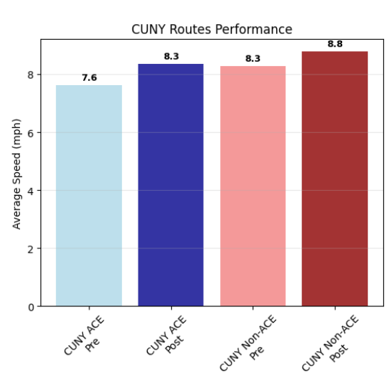 Bar graph of CUNY Routes performance showing Average speed in mph on the vertical axis. The values are CUNY ACE Pre, 7.6; CUNY ACE Post, 8.3; CUNY Non-ACE Pre, 8.3; and CUNY Non-ACE Post, 8.8. 