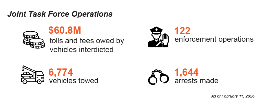 Icons in graphic shows that as of February 11, 2026, the MTA Joint Enforcement Task Force has carried out 122 enforcement operations, towed 6,774 vehicles which owed total of $60.8M in tolls and fees. They have also arrested 1,644 drivers. 