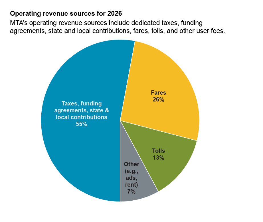 Operating revenue: Pie chart of the MTA’s major sources of operating revenue in 2026. 55% comes from taxes, funding agreements, and state and local contributions; 26% comes from fares; 13% comes from tolls, and 7% comes from other miscellaneous user fees like advertising and rent. 