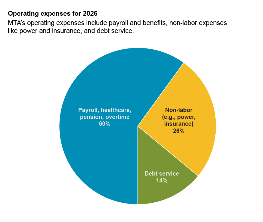 Operating expenses: Pie chart of the MTA’s major operating expenses in 2026. 60% of the MTA’s budget goes to worker expenses like payroll, healthcare, pensions, and overtime; 26% goes to non-labor expenses like power and insurance and other expense adjustments; and 14% goes to debt service.