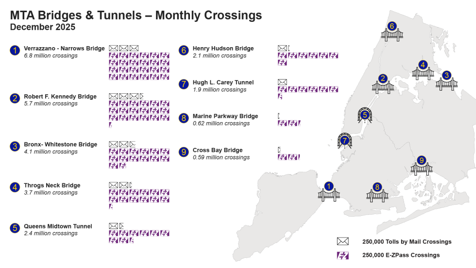 The pictograph shows vehicle crossings at MTA bridges and tunnels for December 2025. It also shows how drivers paid, either E-ZPass or Tolls by Mail. Most drivers pay by E-ZPass. 