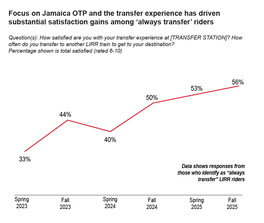 Line graph showing satisfaction rates among LIRR riders who identify as “always transfer.” Satisfaction increases consistently from 33% in the Spring 2023 Customers Count survey to 56% in the Fall 2025 survey. 