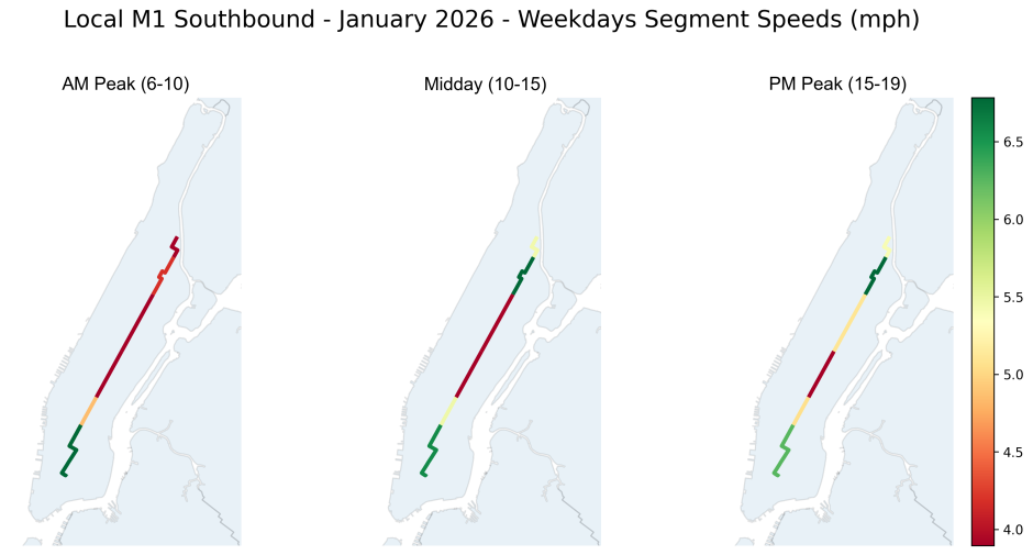 Map of the route of the M1 bus in Manhattan, showing average speeds during AM peak, Midday, and PM peak hours