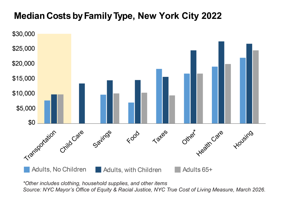 A graphic showing the true cost of living median costs by family type in 2022. 