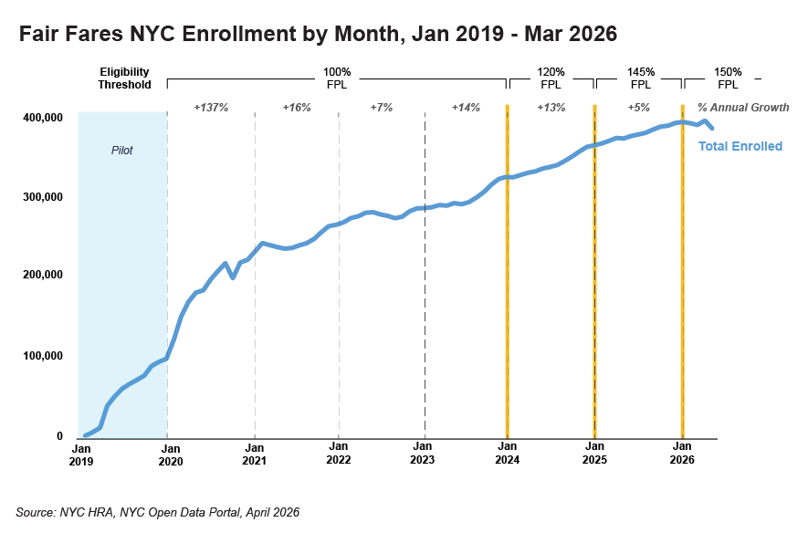 Graph of FF enrollment over time
