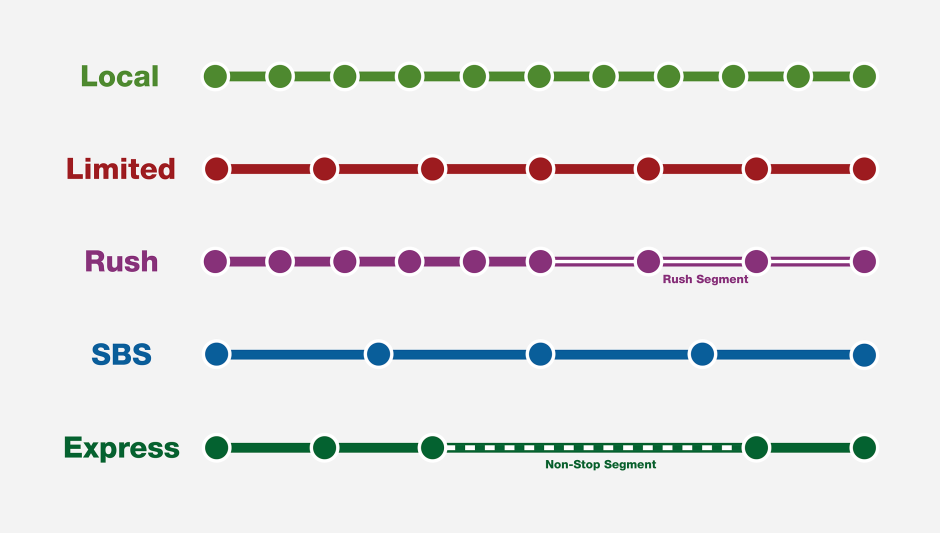 Graphic showing frequency and stop spacing for the different types of bus routes. 