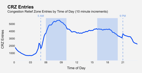 Line chart showing personal vehicle entries to the CRZ in 10-minute increments for an average weekday.