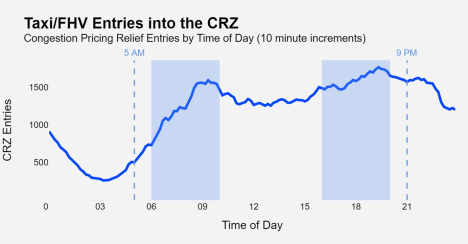 Line chart showing Taxi/FHV entries to the CRZ in 10-minute increments for an average weekday.